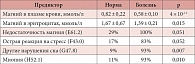 Таблица 8. Предикторы состояния «I34.1 Пролапс митрального клапана» у женщин 18–45 лет (n = 48, 7%)