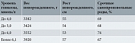 Таблица 3. Зависимость веса и роста новорожденных, процента срочных самопроизвольных родов от уровня глюкозы в крови матери