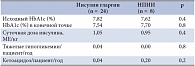 Таблица 1. НППИ и инсулин гларгин в режиме базально-болюсной терапии сопоставимы по эффективности и безопасности у детей и подростков с сахарным диабетом 1 типа