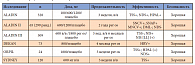 Таблица 2. Эффективность и безопасность альфа-липоевой кислоты