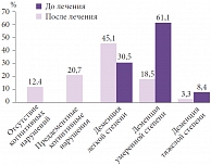 Рис. 2. Распределение пациентов, получавших Кортексин, по степени выраженности когнитивных расстройств по шкале MMSE до и после лечения 