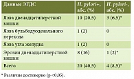 Таблица 5. Результаты эндоскопического исследования и определения Н. рylori у больных с обострением язвенной болезни (n = 49)