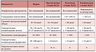 Таблица 1. Лабораторные критерии дифференцированной диагностики железодефицитной анемии (ЖДА) с учетом стадии заболевания