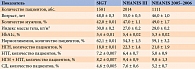 Таблица 2. Анализ распространенности нарушений метаболизма глюкозы по данным SIGT, NHANES III, NHANES 2005–2006