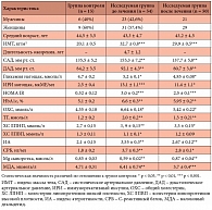 Таблица 1. Состояние углеводного и липидного обмена, провоспалительного и окислительного статусов до и после лечения (24 недели)