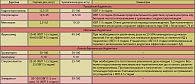 Таблица 4. Принципы использования диуретиков у пациентов с ХБП: стартовые дозы
