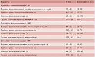 Таблица. Показатели клинической эффективности кольпоэлонгации у девочек с синдромом Майера – Рокитанского – Кюстера – Хаузера