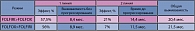 Таблица 1. Сравнительная оценка последовательности комбинаций FOLFIRI>FOLFOX и FOLFOX> FOLFIRI при метастатическом раке  толстой кишки (226 больных)