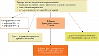 Рис. 2. Краткая классификация приобретенных иммунодефицитов