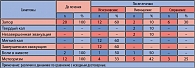 Таблица 1. Результаты динамики симптомов  кишечной диспепсии у больных