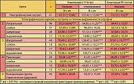 Таблица 1. Результаты изучения уровней гастрина-17 и пепсиногена I у больных ХР
