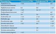 Таблица 3. Редукция титра бактерий после инактивации патогенов амотосаленом/УФА, рибофлавином/УФ и 0,3 Дж/см2 УФС [38]
