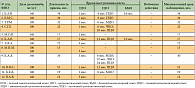 Таблица 2. Эффективность терапии больных ХМЛ дазатинибом