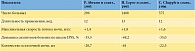 Таблица. Эффективность тамсулозина в дозе 0,4 мг у больных доброкачественной гиперплазией предстательной железы по данным двойных слепых рандомизированных плацебоконтролируемых исследований