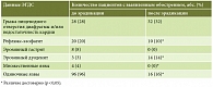Таблица 2. Результаты ЭГДС у больных в период обострения язвенной болезни двенадцатиперстной кишки до и после эрадикации Н. рylori (n = 100) 