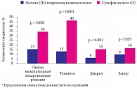 Рис. 4. Частота нежелательных явлений у пациентов при приеме препарата железа (III) гидроксида полимальтозата в сравнении с сульфатом железа (II)