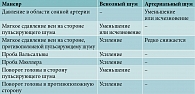 Таблица 3. Маневры, применяемые для диагностики причин пульсирующего шума