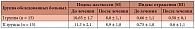 Таблица 3. Динамика состояния сосудистой стенки (индекса жесткости и индекса отражения) на фоне лечения ивабрадином