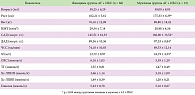 Таблица 2. Сравнение между группами женщин и мужчин, страдающими АГ + ИБС по основным антропометрическим показателям, сосудистой ригидности и метаболическому статусу