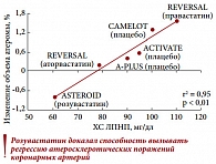 Рис. 1. Влияние статинов на объем атеромы (адаптировано по [4])