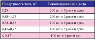 Таблица 4. Рекомендованная при болезни Ниманна – Пика, тип С доза препарата Завеска® в зависимости от площади поверхности тела