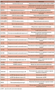 Таблица 1. Магнийзависимые белки, поддерживающие функционирование сердечной мышцы, и соответствующие гены