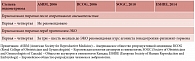 Таблица 2. Рекомендации профессиональных обществ о необходимости гормональной терапии (агонистами гонадотропин-рилизинг-гормона) после оперативного вмешательства и перед протоколом ЭКО