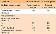 Таблица 1. Дифференциальный диагноз осмотической и секреторной диареи