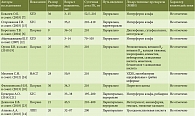 Таблица 5. Лекарственные взаимодействия фиксированной комбинации ГК и ЭФ