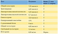 Таблица 1. Анализы пациента И. до лечения