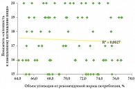 Рис. 6. Корреляция между показателем «склонность к замедленному поглощению пищи» и количеством получаемых углеводов (n = 92)