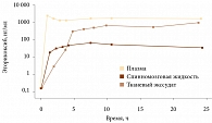 Рис. 3. Фармакокинетические параметры эторикоксиба после однократного приема