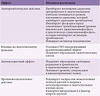 Таблица 2. Плейотропные эффекты дипиридамола