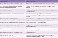 Календарь формирования клинических синдромов при НДСТ