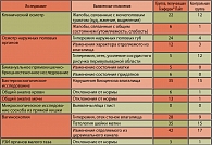 Таблица 3. Симптомы, выявленные при первичном осмотре