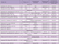 Таблица 3. Основные клинические исследования Афобазола у пациентов с соматическими и неврологическими заболеваниями