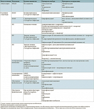 Таблица 9. Антибактериальная терапия ИНДП