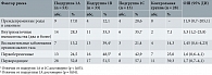 Таблица 2. Анализ акушерско-гинекологических факторов риска