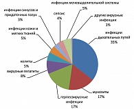 Рисунок 1. Структура инфекционных осложнений в общей группе первичных больных лимфомой Ходжкина