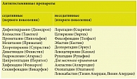 Таблица 2. Антигистаминные препараты (классификация, химическое и оригинальное торговое наименование)