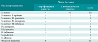 Таблица 2. Выделенные микроорганизмы из полости носа больных с АР и ИР основной  и контрольной групп
