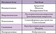 Таблица 2. Классификация боли по механизму ее развития