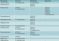 Таблица 9. Установленные изоферменты цитохрома Р450 и Р-гликопротеина, участвующие в метаболизме или регулируемые АМП