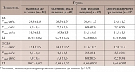Таблица 2. Гемодинамические показатели артерий глазничного бассейна до и после лечения