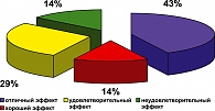 График 3. Эффективность лечения больных НЯК  препаратом Пентаса