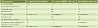 Таблица 5. Динамика показателей микробиоты у пациентов первой группы на фоне проводимой терапии (параллельное назначение пробиотика с АБТ)