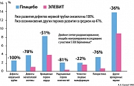 Рисунок 4. Эффективность Элевит Пронаталь в профилактике врожденных пороков развития плода и новорожденного доказана клиническими исследованиями*