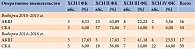 Таблица 1. Число больных РВСД2 с разными ФК ХСН, в анамнезе перенесших АКШ и СКА