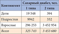 Таблица 1. Численность больных СД в России (Данные Государственного регистра больных сахарным диабетом на 1 января 2013 г. (по обращаемости). Адаптировано по [3])