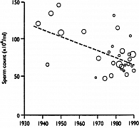 Рисунок 2. Уменьшение количества сперматозоидов у здоровых мужчин за 60 лет